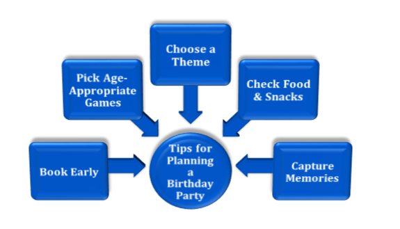 Venue for Birthday Party for Kids in Noida