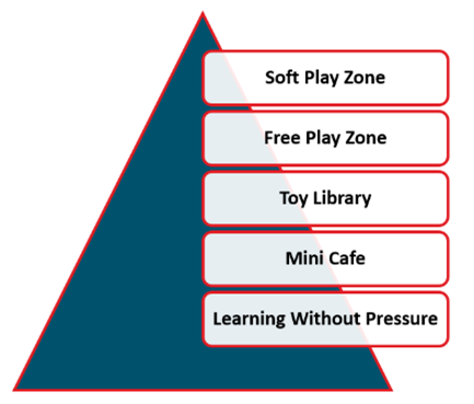 play zone in noida