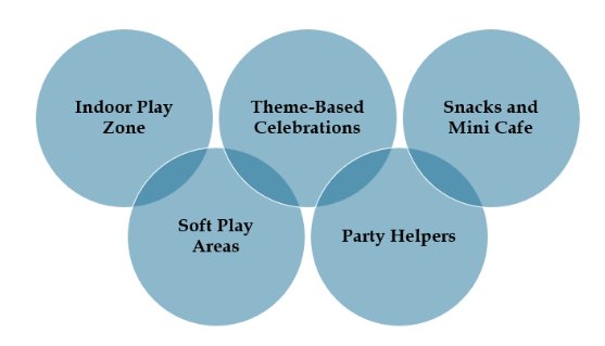 Venues For Birthday Party in Noida