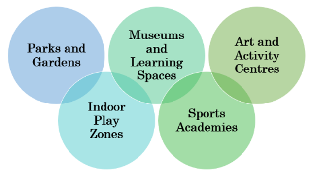 Best Places to Visit with Kids in Noida